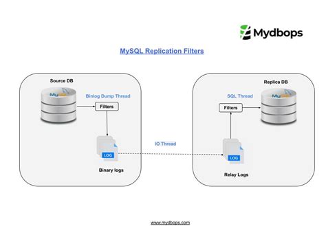 mysql replicate ignore db.